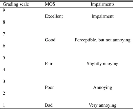 Table 3.1: Nine point Numerical Quality Scale