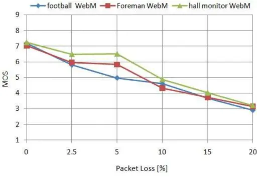Figure 4.2: MOS based on the Packet loss for WebM/VP8.