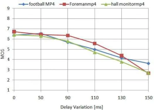 Figure 4.3 illustrates the MOS rating of the users with different delay variation values, where X-axis represents the variable delay and Y-axis represents the MOS.