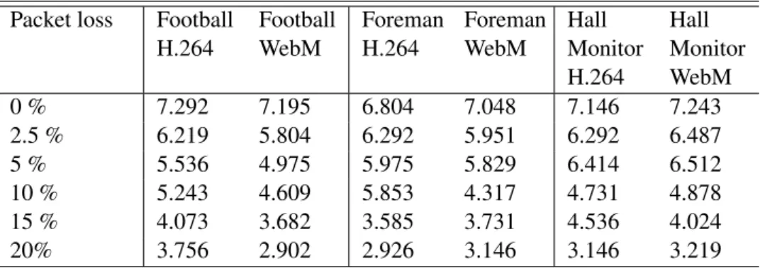 Table 4.1: Mos Ratings For Varied Packet Loss.