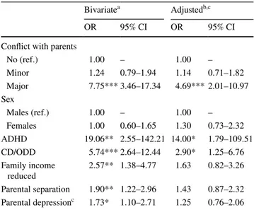 Table 2 presents the association between parent–youth  conflict and depression in adolescence
