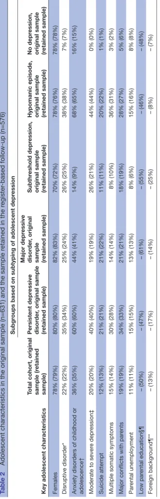 Table 2Adolescent characteristics in the original sample (n=631) and the sample retained in the register-based follow-up (n=576) Key adolescent characteristicsTotal cohort, original sample (retained sample)Subgroups based on subtyping of adolescent depress