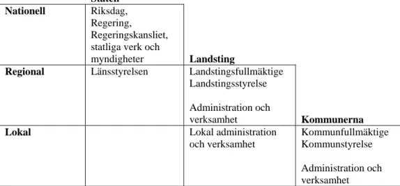Figur 3.1. Det svenska samhället har tre styrnivåer: nationell, regional och lokal. Efter  regeringen (Regeringen, 2004 a )