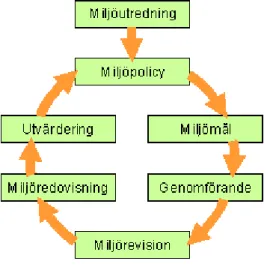 Figur 3.2. Grundprinciperna för ett miljöledningssystem (Göteborgs Universitet, 2003)