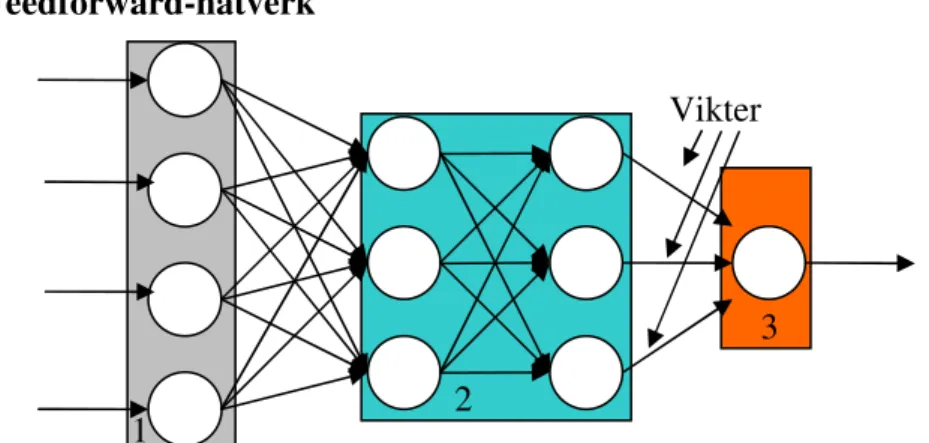 Figur 6 Enkelt feedforward-nätverk med 2 gömda lager(2), 4 neuroner i indata lagret(1) samt en  neuron i lagret för utdata (3) 