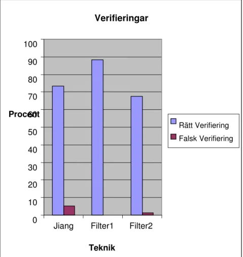 Graf 1 Procentuell jämförelse av antalet korrekta verifieringar samt falska verifieringar mellan  teknikerna