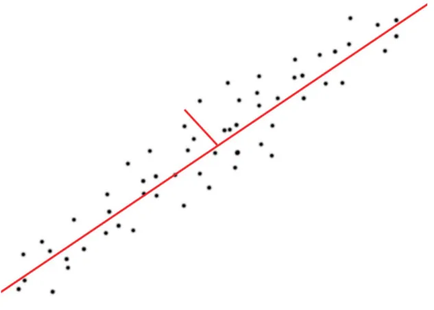 Figur 1 Exempel på vektorer som beskriver datarymden. 