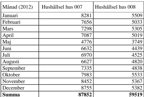 Tabell 2. Månadsvis sammanställning av hushållsförbrukningen i kWh,   för båda husen i Portvakten Söder