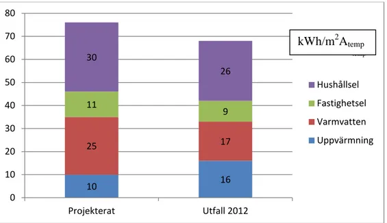 Figur 5. Projekterad och uppmätt energianvändning för båda husen i Portvakten  Söder fördelat på värme (korrigerat), varmvatten, fastighetsel och hushållsel  visas