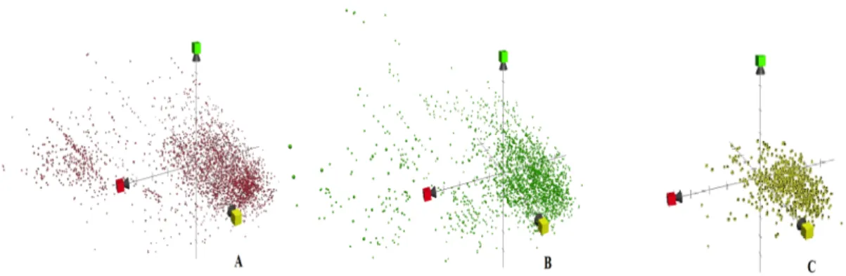 Figure 1. Different patterns revealed on plotting of (A) NIAID, (B) GVKBio, and (C) GSK on PC1 (x =  red), PC2 (y = yellow) and PC3 (green) from ChemGPS-NP