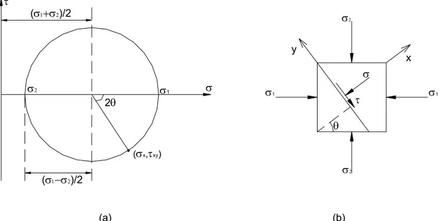 Figure 2.8. Mohr’s circle and stress components across a plane. (a) Construction of Mohr’s circle