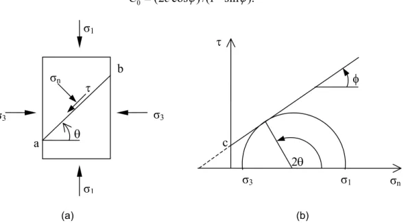 Figure 4.1. Coulomb failure criterion. (a) Shear failure on plane a-b. (b) Strength envelope in  terms of shear and normal stresses