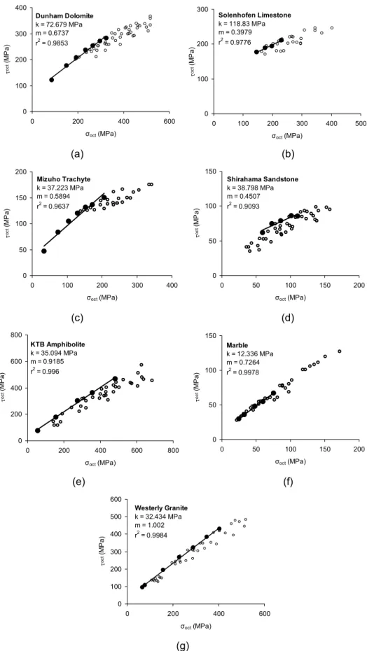 Figure 4.6. The Drucker-Prager failure criterion compared to polyaxial test data. (a) Dunham dolomite