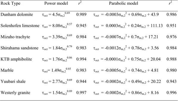 Table 4.3. Power-law and parabolic Mogi criteria; all stresses are in MPa. 