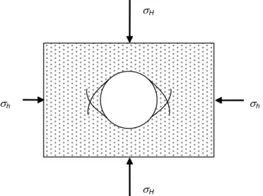 Figure 5.4. The direction of horizontal stresses with respect to breakout formation. 