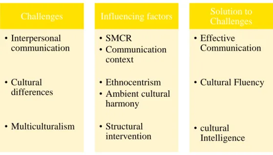 Figure 1: Conceptual Model-(Own figure) Challenges • Interpersonal communication• Cultural differences• Multiculturalism  Influencing factors • SMCR• Communication context • Ethnocentrism• Ambient cultural harmony • Structural intervention Solution to Chal