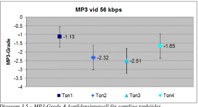 Diagram 3.6 – MP3-Grade &amp; konfidensintervall för samtliga tonhöjder  vid jämförelse av CD mot MP3 vid 64 kbps