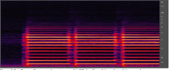 Figur 3.6 – De tre första anslagen av ton3 i MP3 vid 48 kbps (höger kanal) i ett spektrogram