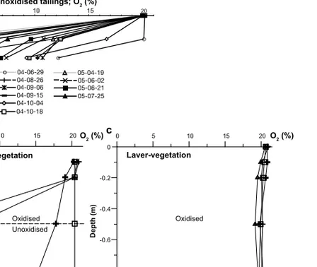 Figure 3). The oxidation zone depth here  exceeded the sampling depth (1 m). The  near-atmospheric concentration indicates that the  WDLOLQJV ZHUH GU\ VLQFH WKH PRLVWXUH FRQWHQW