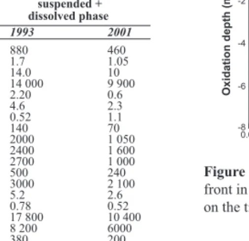 Figure 7 illustrates the oxidation front  movement in the Laver tailings estimated by  (TXDWLRQ  ,QLWLDOO\ ZKHQ WKH WDLOLQJV ZHUH