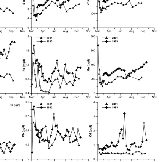 Figure 4.Time series of suspended dissolved and particular elemental concentrations in Gråbergs-brook at Laver  during 1993 and 2001
