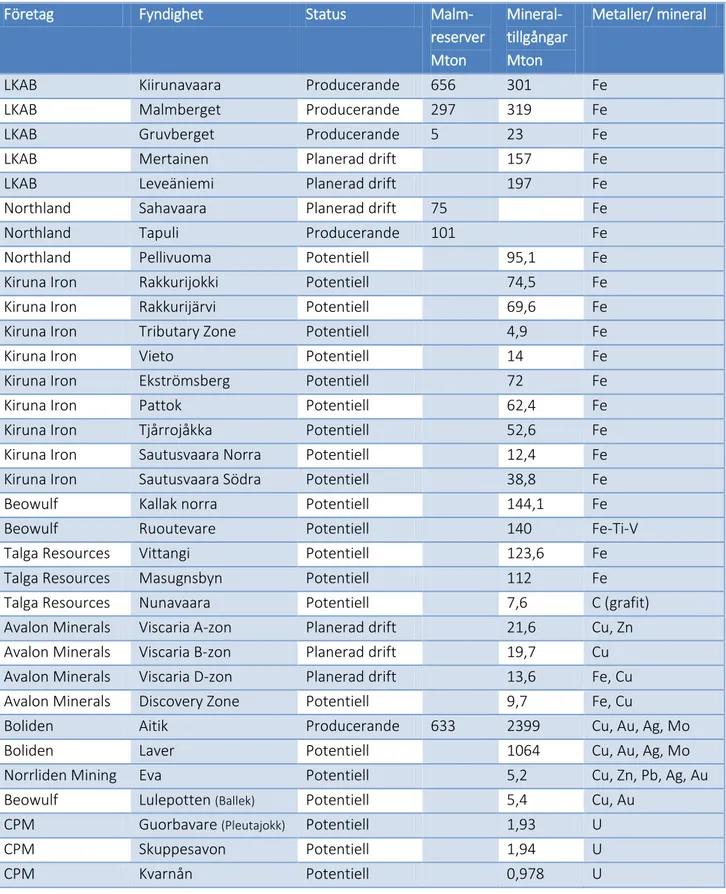 Tabell  1.  Malmreserver och mineraltillgångar i Norrbotten  (Geovista, 2014).  Fe  –  järn, Ti –  titan, V –  vanadium, Cu – koppar, Zn – zink, Au – guld, Ag – silver, Mo – molybden, Pb – bly, U – uran, C – kol (grafit)