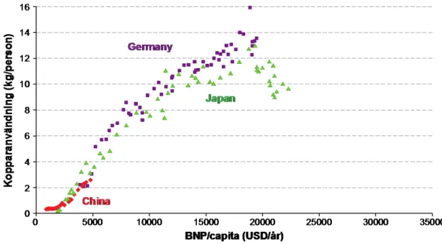 Figur 4. Kopparkonsumtion i förhållande till BNP per capita. Källa: Raw Materials Data (2014)