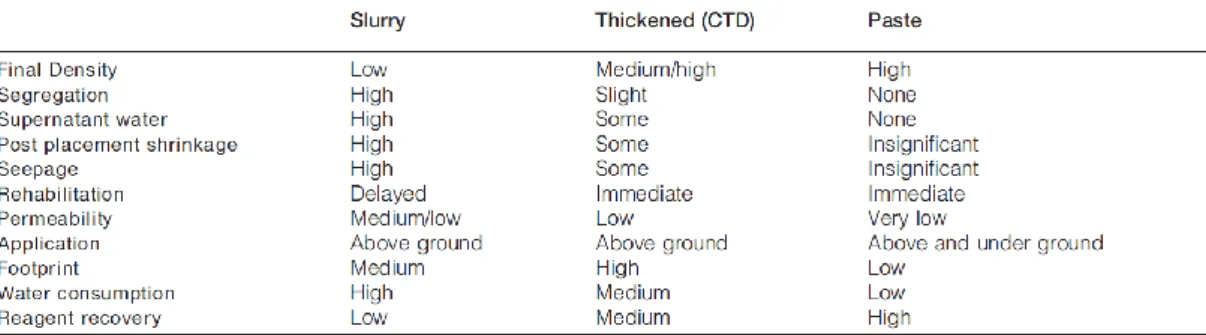Table 2 Comparison between different methods of disposal, Jones (2000) 
