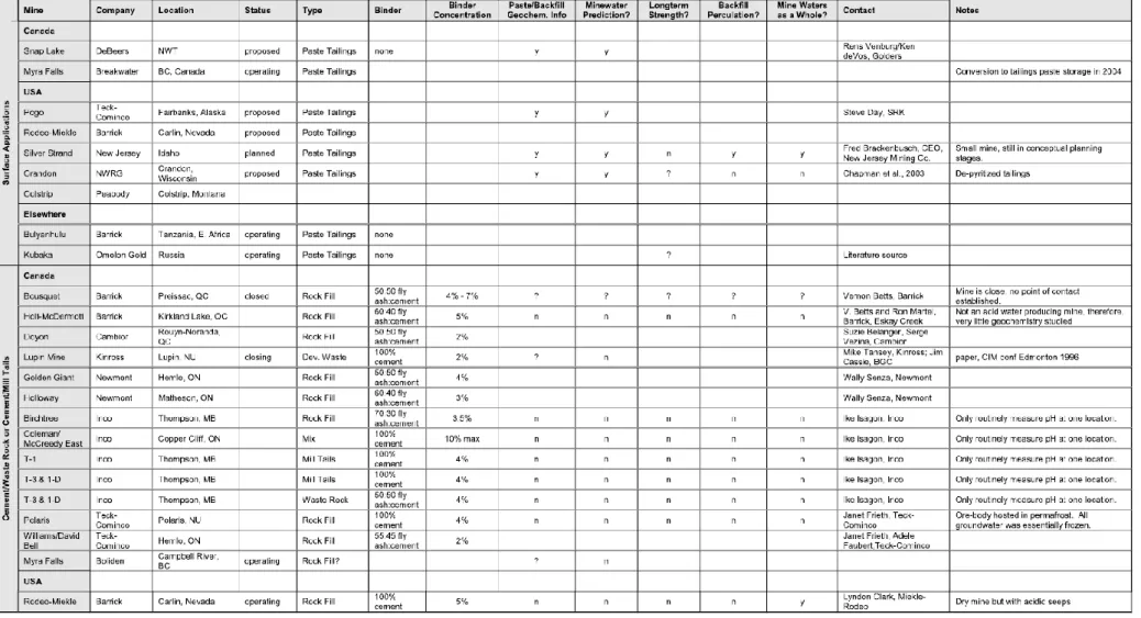 Table A. 2 Paste backfill survey results – continued (taken from MEND, 2006) 