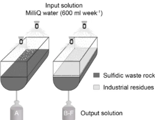 Figure 2.1 Experimental design of small-scale  test cells filled with A: sulfidic waste rock, B: 