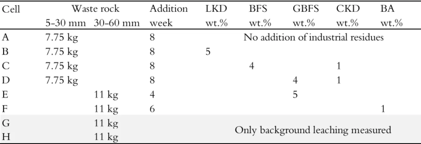 Table 2.1 Differences in leaching conditions in the eight small-scale test cells with varying additions of lime kiln dust  (LKD), blast furnace slag (BFS), granulated blast furnace slag (GBFS), cement kiln dust (CKD), and bark ash (BA)