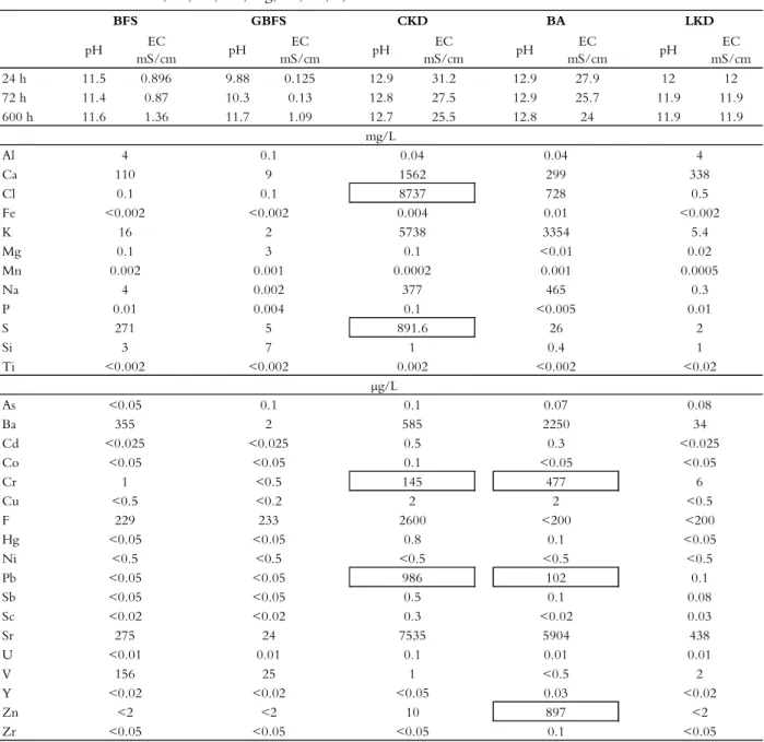 Table 2.4 Concentrations of selected elements in leachates from batch testing (L/S 10) of the industrial residues (SIS,  2003)