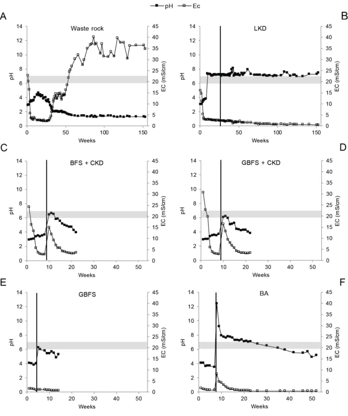 Figure 2.3 Changes in the pH and EC of leachates from highly sulfidic waste rock covered with industrial residues: A: 