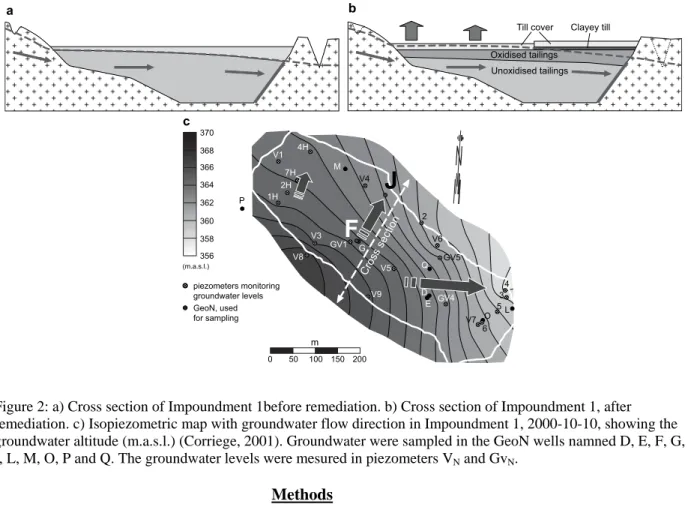 Figure 2: a) Cross section of Impoundment 1before remediation. b) Cross section of Impoundment 1, after  remediation