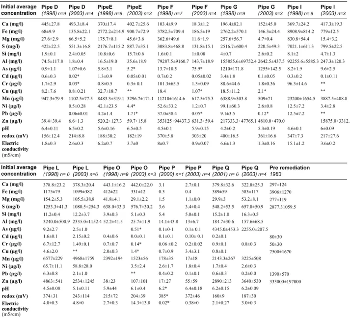 Table 1. Average chemical compositionof selected elements in the groundwater in Impoundment 1 during 1998 and 2003