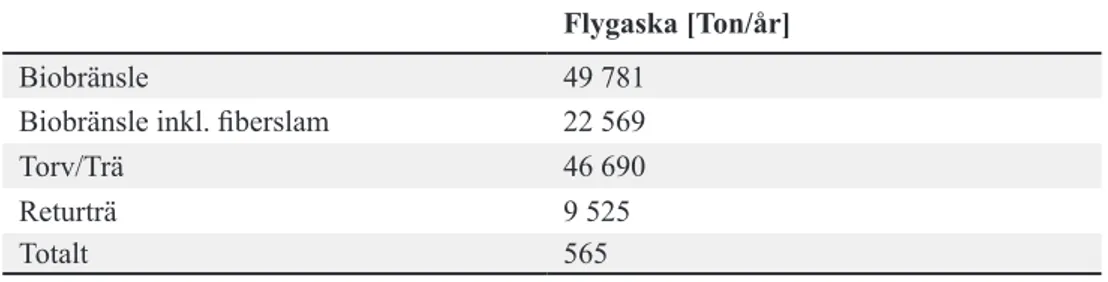 Tabell 4 Fallande mängder bottenaska från förbränning av olika biobränslen i Sverige enligt Svenska Energiaskor, 2010