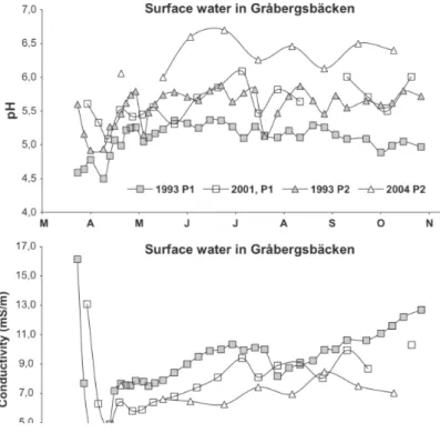 Figure 2. Time series of pH and electrical conductivity at P1 and P2 in Gråbergsbäcken at Laver during 1993,  2001  and  2004-05