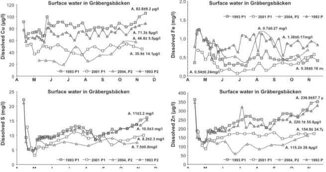 Figure 3.Time series of dissolved concentrations for Cu, Fe, S and Zn at P1 and P2 in Gråbergsbäcken at Laver  during 1993, 2001 and 2004-05