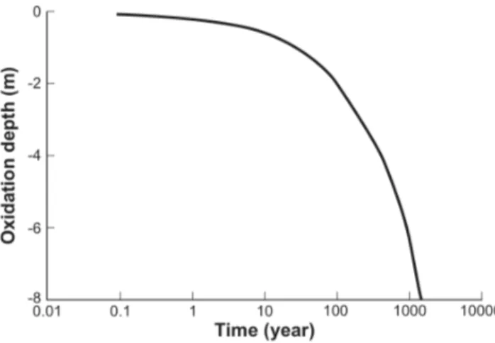 Figure 4. The downwards oxidation front movement in the Laver tailings by time.   