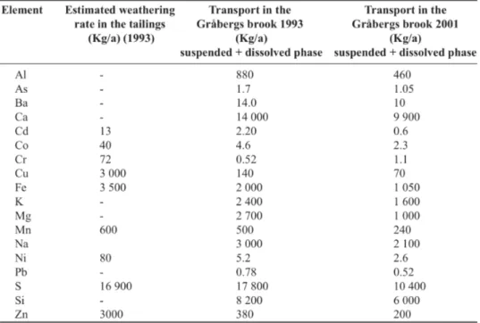 Table 1. The total annual transport of element in Gråbergsbäcken in 1993 and 2001, compared with the          weathering release during 1993