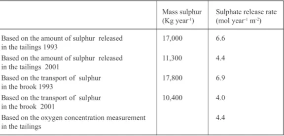 Table 2. Estimated amount of sulphur release, sulphide oxidation and oxygen flux in the tailings based on  weathering release, mass transport in Gråbergsbäcken and oxygen measurements