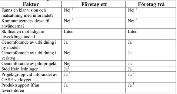 Tabell 1 Sammanställning av faktorer 