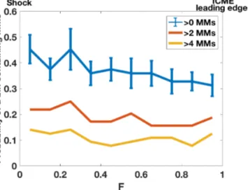 Figure 4. Probability of observing MMs within a 0.1 fractional distance (F ) bin as a function of F from the ICME-driven shock (F = 0 refers to the shock and F = 1 to the ICME leading edge).
