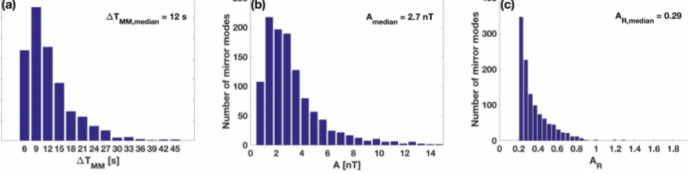 Figure 5. Statistics of the properties of MMs in ICME-driven sheath regions. (a) The distribution of detected mirror modes (MMs) according to their duration (1T MM ) and in 3 s bins