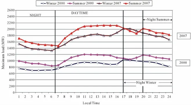 Figure 1: The annual maximum DLC for summer and winter of 2000 and 2007 [13] 