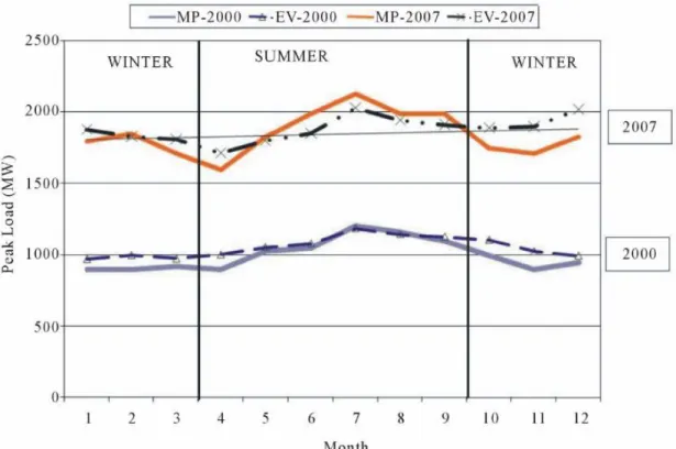 Figure 2: Monthly midday and evening peak consumption for 2000 and 2007 [13] 