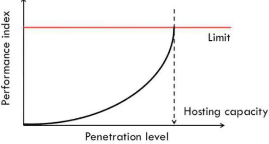 Figure 3: Definition of hosting capacity 