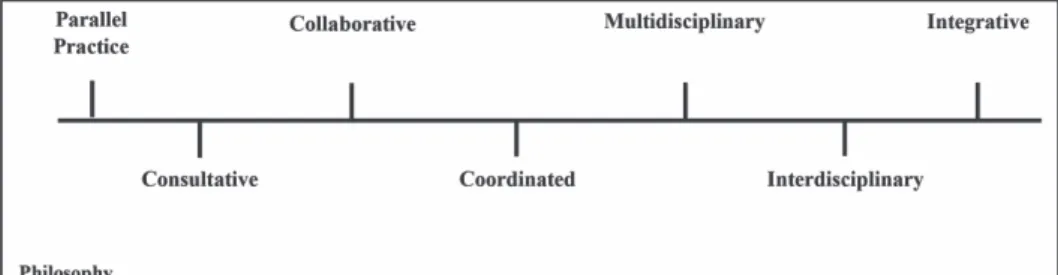 Figure 2. A continuum of team health care practice models. Adapted from 