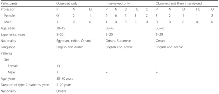 Table 1 displays the participants and their different characteristics. The ideal plan was to observe the patient during care provision with all members of the team and subsequently interview all care providers involved