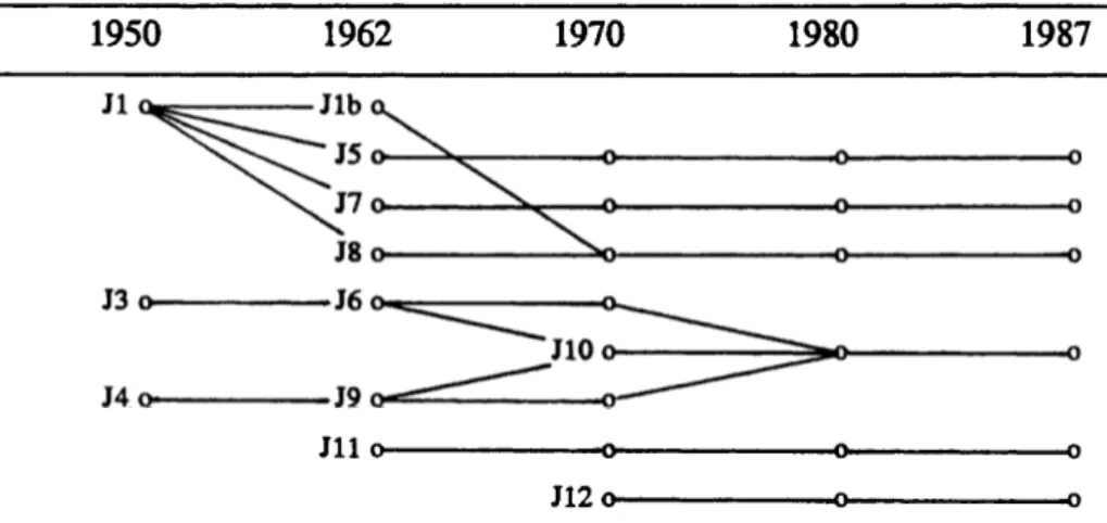 Figur  4:  Jobbstruktur  i  ortdrivning  och  tillredningsbrytning,  Kiruna  1950-1987  1950  1962  1970  1980  1987  Jl  Jlb  J 5 o   J7 o  J8 o  J3 o  J 6 o   J l O o   J 4 o   J 9 o   JU  0  0  0  o  J12 o  -o  o 